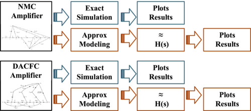 Utilizing signal flow graph on multiple feedback amplifiers of NMC and DACFC with emphasis on design space exploration and conversion