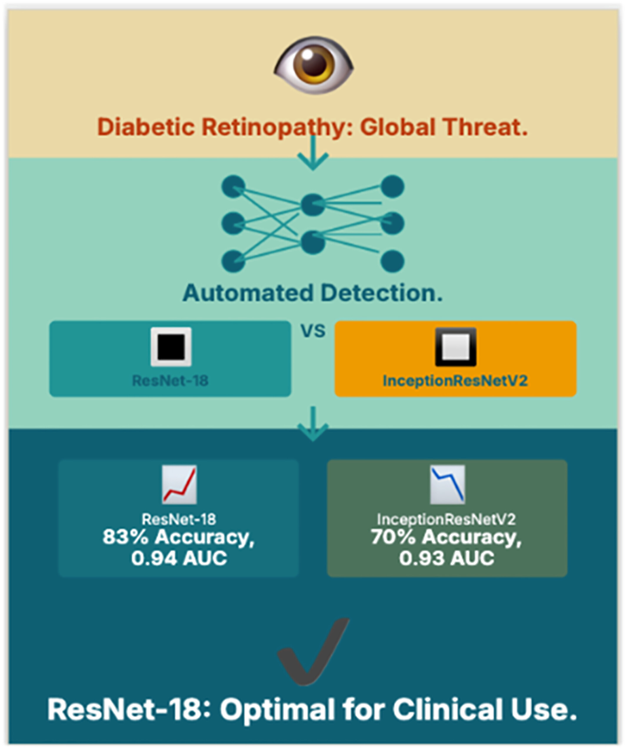 Performance of ResNet-18 and InceptionResNetV2 in Automated Detection of Diabetic Retinopathy Issue ,