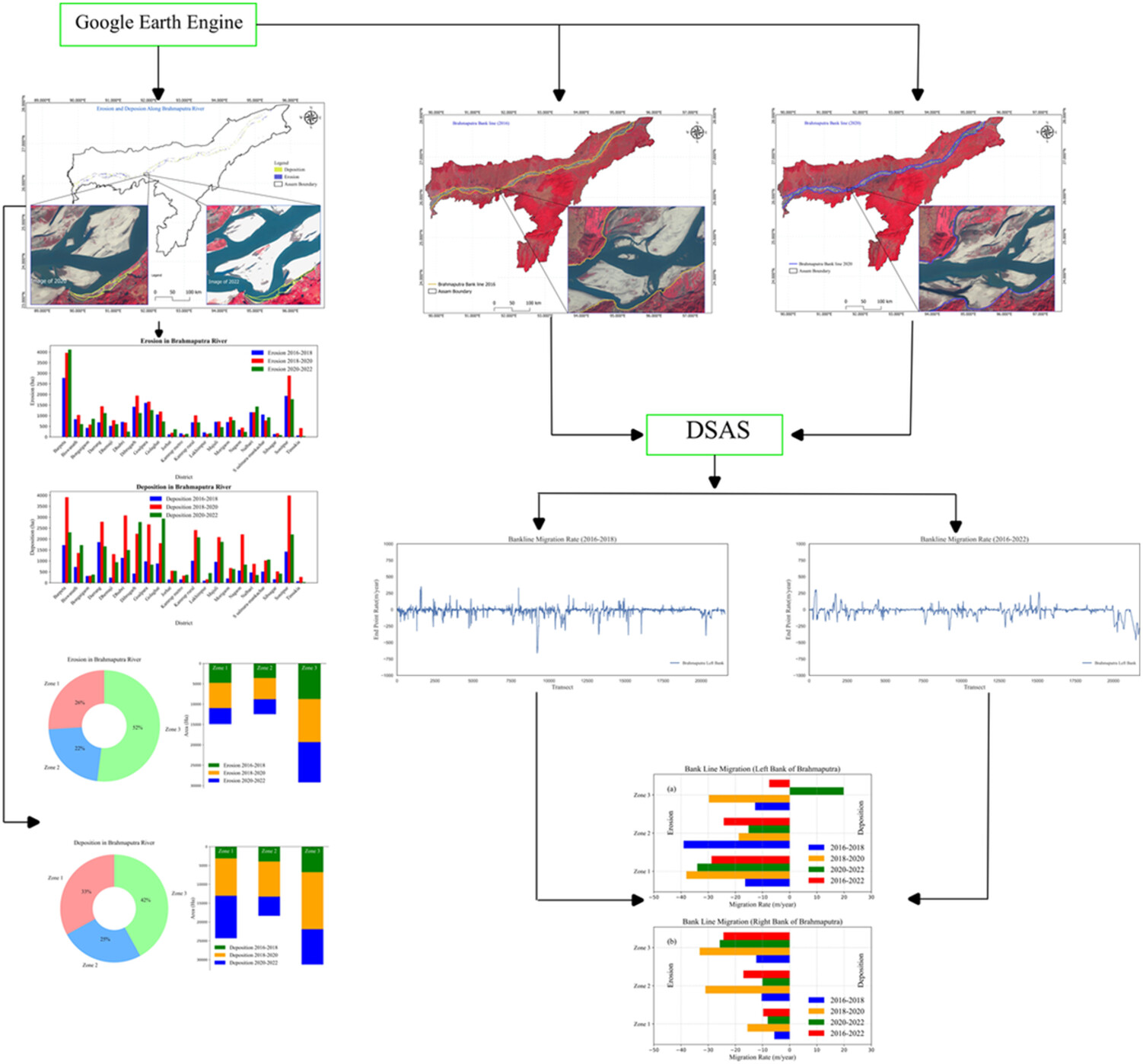 Utilizing geospatial tools for the assessment of river bank erosion and migration patterns in complex braided and meandering river systems