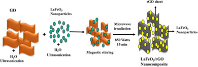 Enhanced electrochemical performance of lanthanum ferrite decorated reduced graphene oxide nanocomposite electrodes prepared by in situ microwave irradiation for energy storage applications