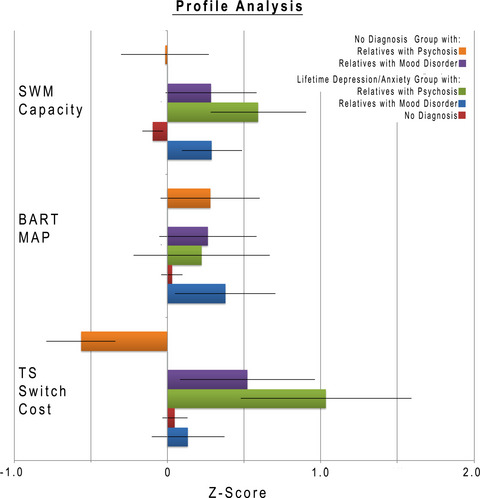 Enhanced switching and familial susceptibility for psychosis