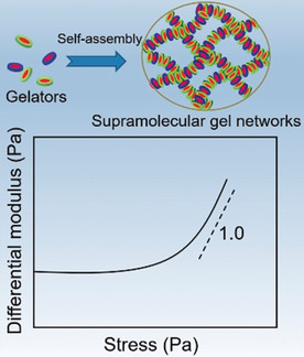 Biomimetic Strain-Stiffening Self-Assembled Hydrogels