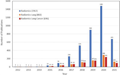 Application of radiomics in lung immuno-oncology