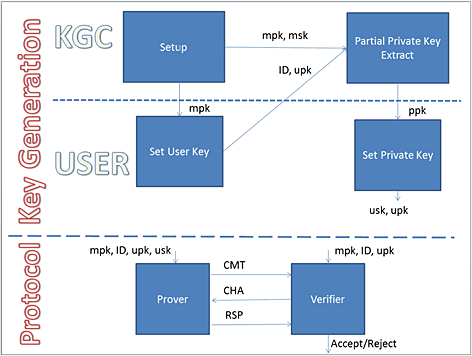 Cryptanalysis of a certificateless identification scheme