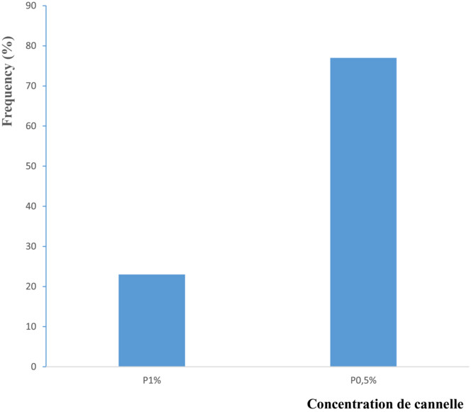 Contribution to the improvement of the nutritional and functional properties of bread by incorporating cinnamon powder (Cinnamomum verum)