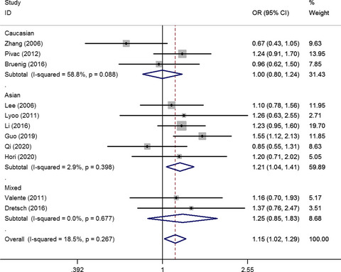 Association of Brain-Derived Neurotrophic Factor rs6265 G>A polymorphism and Post-traumatic Stress Disorder susceptibility: A systematic review and meta-analysis