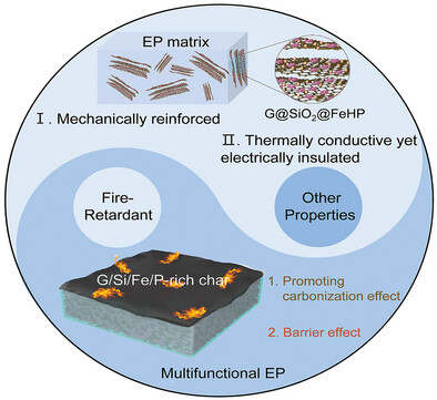 Heterostructured Graphene@Silica@Iron Phenylphosphinate for Fire-Retardant, Strong, Thermally Conductive Yet Electrically Insulated Epoxy Nanocomposites