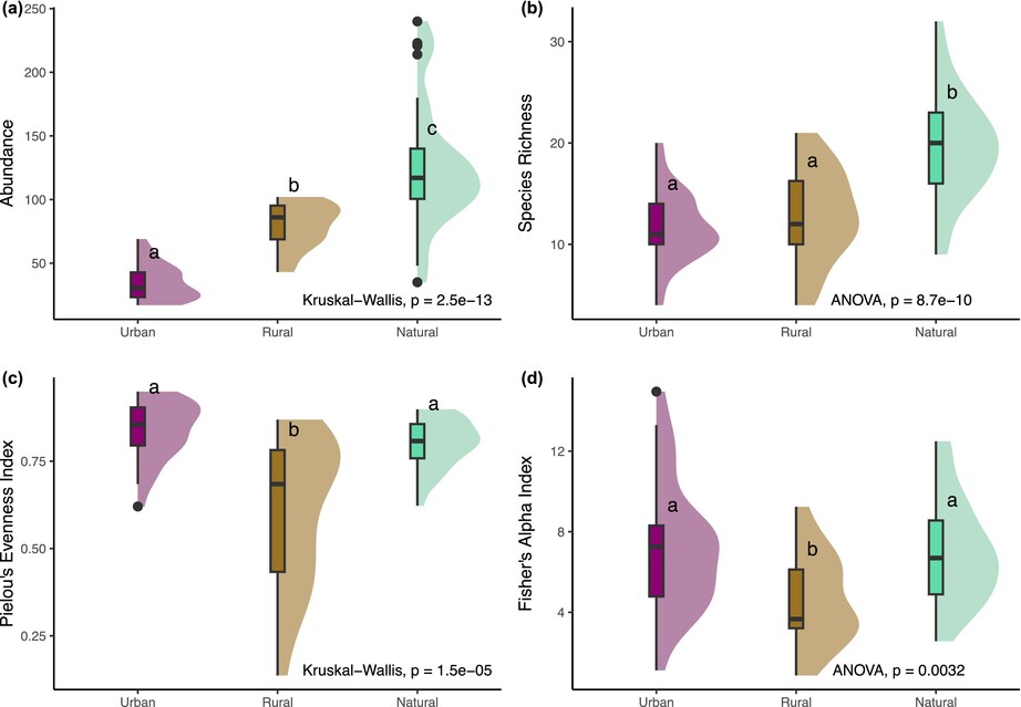 Widespread introduced species dominate the urban tree assemblage on the endemic-rich tropical island of São Tomé