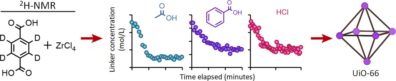 2H NMR as a Practical Tool for Following MOF Formation: A Case Study of UiO-66