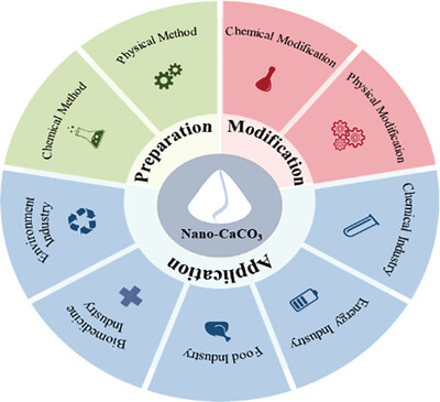 Review on Preparation, Modification and Application of Nano-Calcium Carbonate
