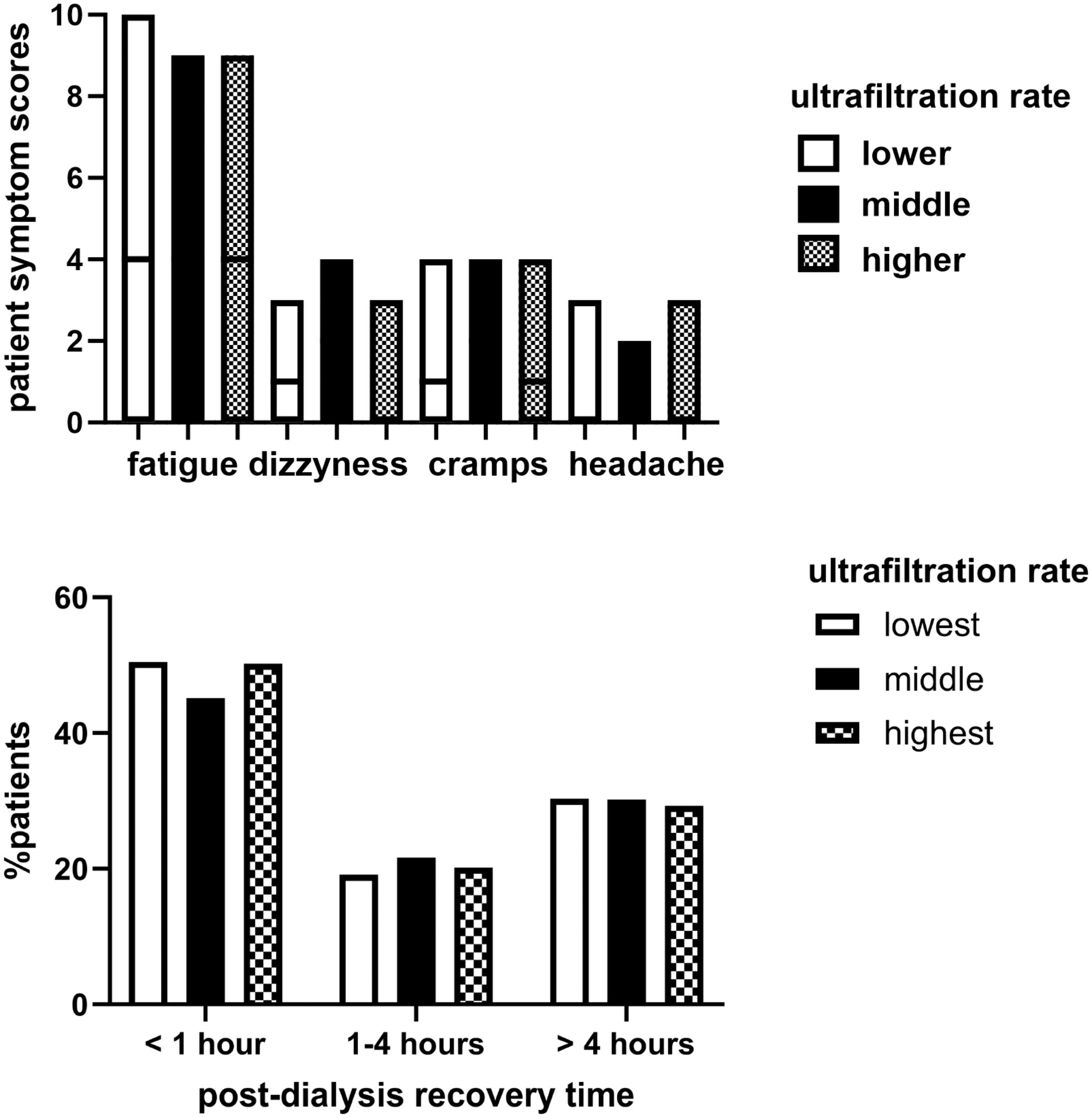 Do patients dialysing with higher ultrafiltration rates report more intradialytic symptoms and longer postdialysis recovery times?