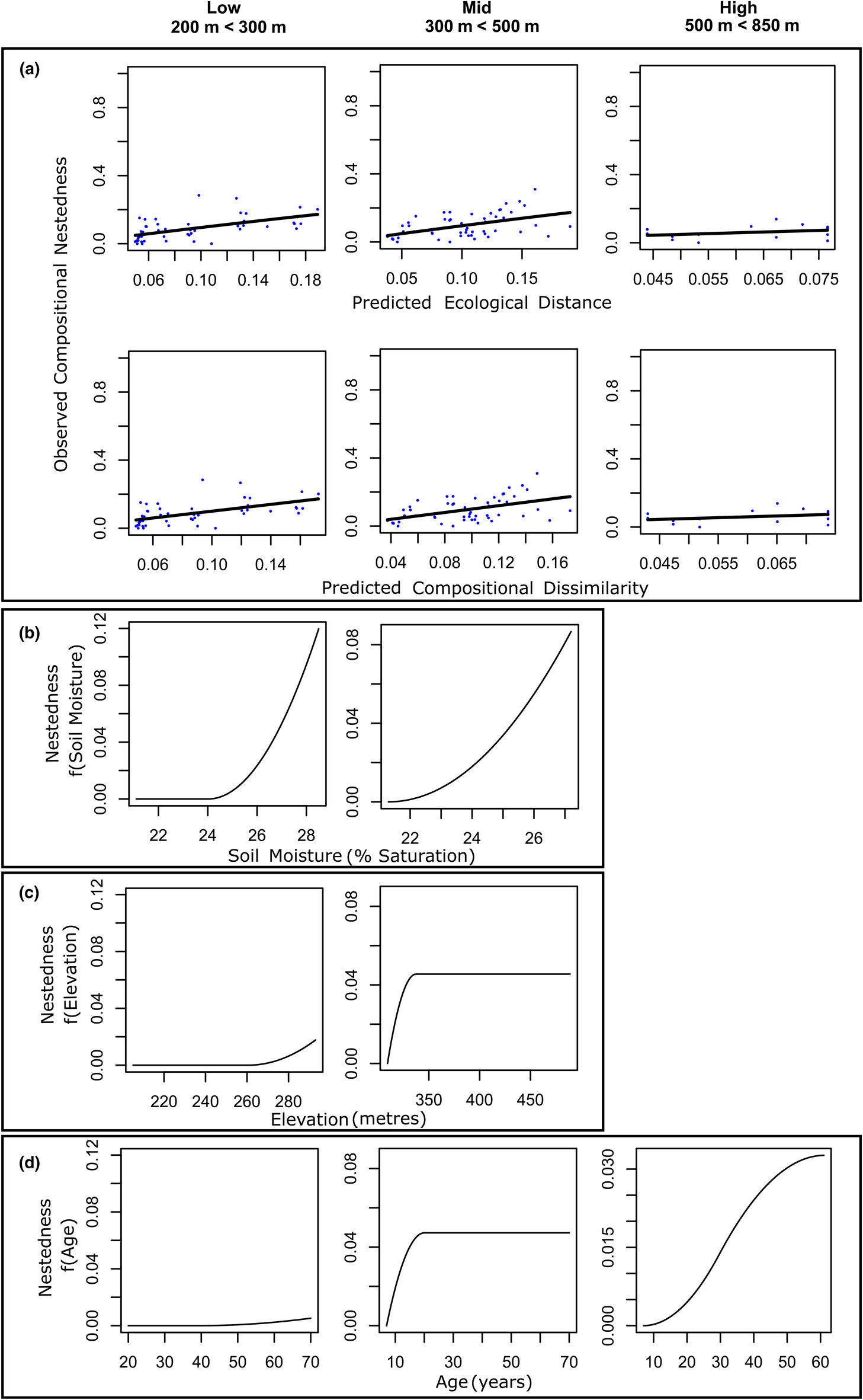 Beta diversity subcomponents of plant species turnover and nestedness reveal drivers of community assembly in a regenerating subtropical forest