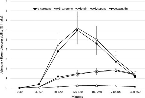 Evaluation of the bioaccessibility of a carotenoid beadlet blend using an in vitro system mimicking the upper gastrointestinal tract