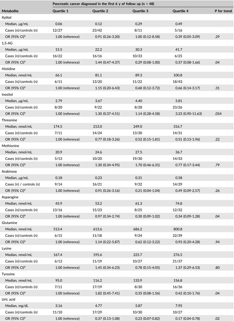Metabolome analysis for pancreatic cancer risk in nested case-control study: Japan Public Health Center-based prospective Study