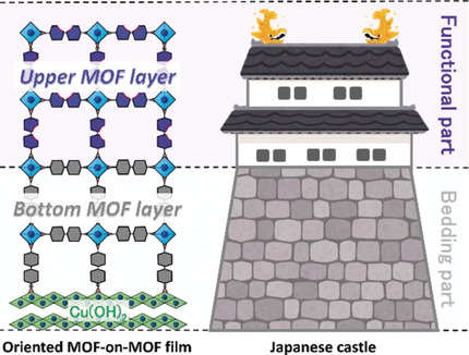 MOF-on-MOF: Oriented Growth of Multiple Layered Thin Films of Metal–Organic Frameworks