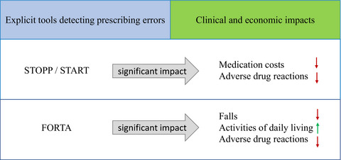 Clinical and economic impacts of explicit tools detecting prescribing errors: A systematic review