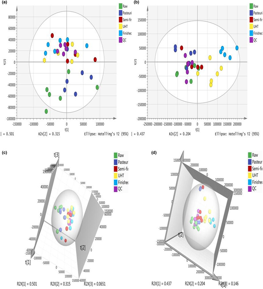 Effects of ultra-high-temperature processes on metabolite changes in milk