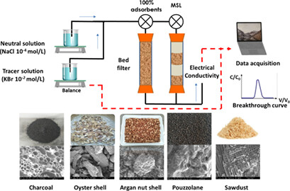 Hydrodynamic Behavior of Natural Adsorbents Filters for Water Treatment Technology
