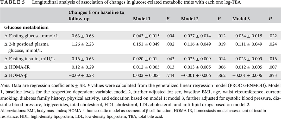 Serum total bile acids associate with risk of incident type 2 diabetes and longitudinal changes in glucose-related metabolic traits 血清总胆汁酸与2型糖尿病发生风险和血糖代谢指标纵向变化的相关性研究