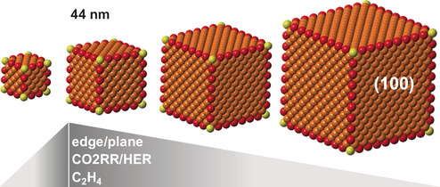 Tailoring Copper Nanocrystals towards C2 Products in Electrochemical CO2 Reduction