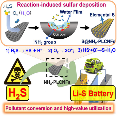 Integration of Desulfurization and Lithium–Sulfur Batteries Enabled by Amino-Functionalized Porous Carbon Nanofibers