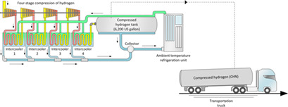 Transient Energy and Exergy Analyses of a Multistage Hydrogen Compression and Storage System