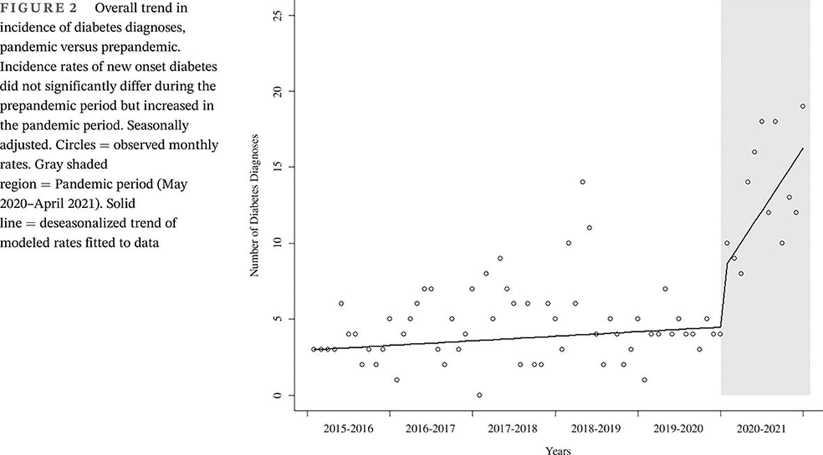 Impact of SARS-CoV2 on youth onset type 2 diabetes new diagnoses and severity SARS-CoV2对青少年发病的2型糖尿病的影响:新确诊与严峻性