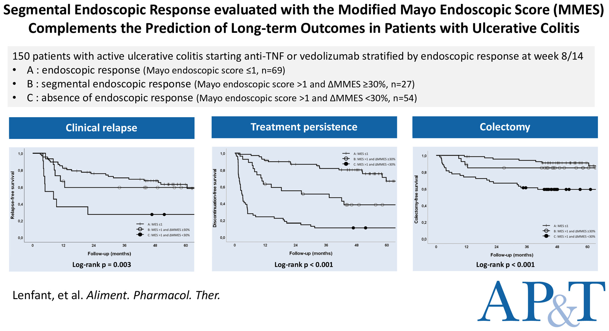 The assessment of segmental healing by the Modified Mayo Endoscopic Score (MMES) complements the prediction of long-term clinical outcomes in patients with ulcerative colitis