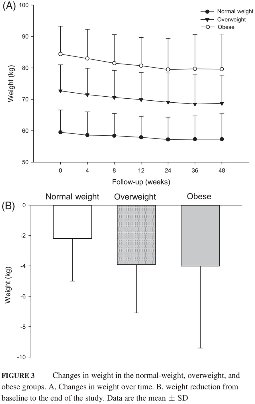 Effect of baseline body mass index on glycemic control and weight change with exenatide monotherapy in Chinese drug-naïve type 2 diabetic patients 基线体重指数对既往未用药治疗的中国2型糖尿病患者接受艾塞那肽单药治疗后血糖控制和体重的影响