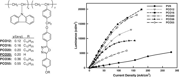 Host copolymers containing pendant carbazole and oxadiazole groups: Synthesis, characterization and optoelectronic applications for efficient green phosphorescent OLEDs