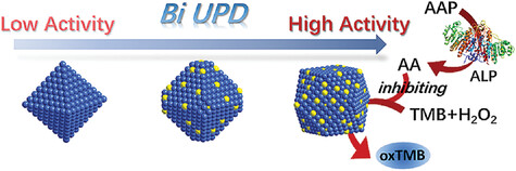 Maneuvering the Peroxidase-Like Activity of Palladium-Based Nanozymes by Alloying with Oxophilic Bismuth for Biosensing
