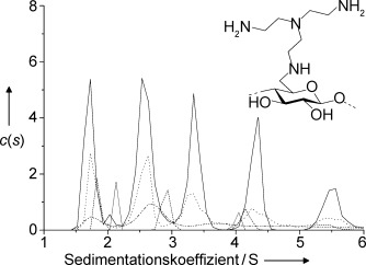 Proteinähnliche Oligomerisierung von Kohlenhydraten