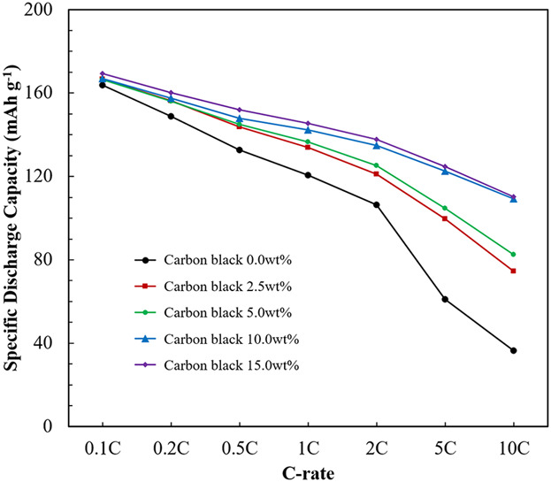 Improvement of the Electrochemical Properties of Li3V2(PO4)3/C Cathode Material for Lithium-Ion Batteries