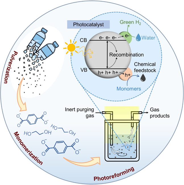 From Plastic Waste to Green Hydrogen and Valuable Chemicals Using Sunlight and Water