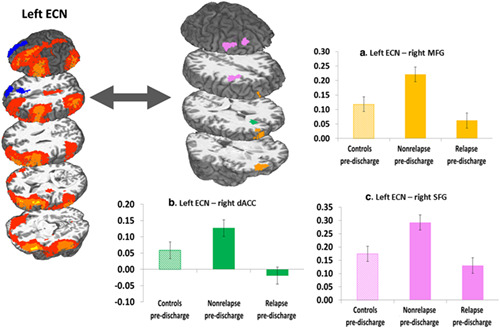 Executive control network connectivity strength protects against relapse to cocaine use