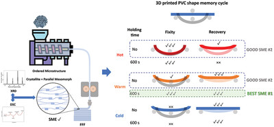 4D Printing of Polyvinyl Chloride (PVC): A Detailed Analysis of Microstructure, Programming, and Shape Memory Performance