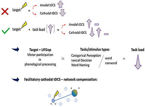 Task load modulates tDCS effects on language performance