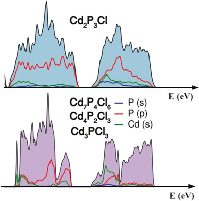 Structural Features and HER activity of Cadmium Phosphohalides