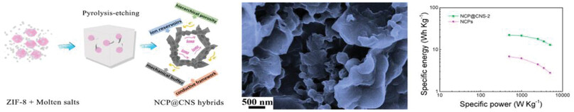 Nitrogen-Doped Carbon Networks with Consecutive Conductive Pathways from a Facile Competitive Carbonization-Etching Strategy for High-Performance Energy Storage