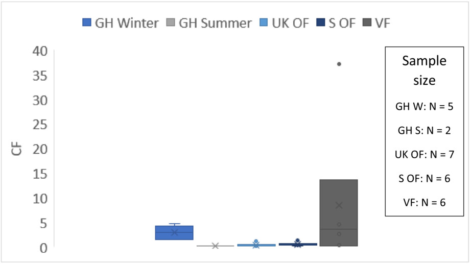 Does green vertical farming offer a sustainable alternative to conventional methods of production?: A case study from Scotland