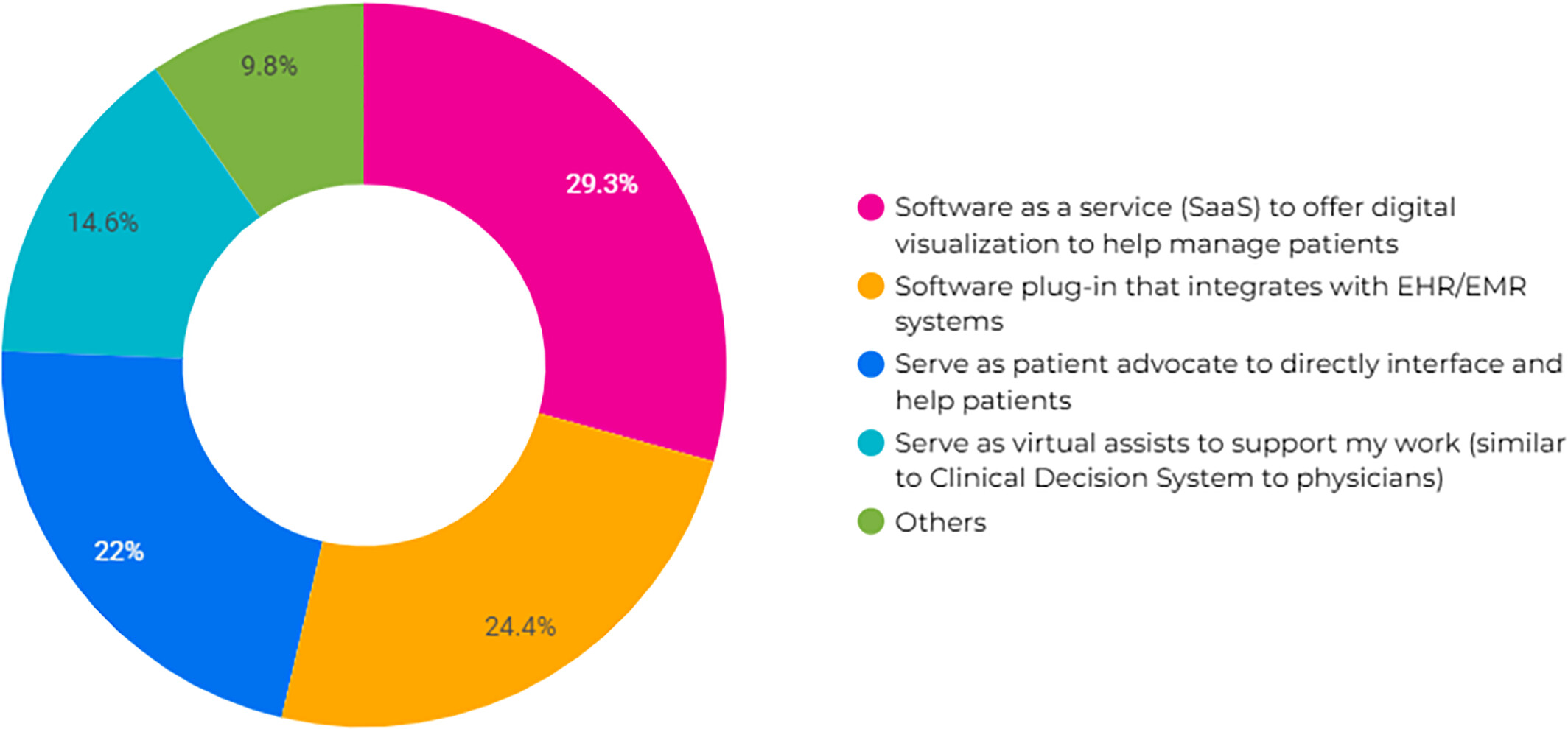 Toward bridging gaps in patient navigation: A study on the adoption of artificial intelligence technologies
