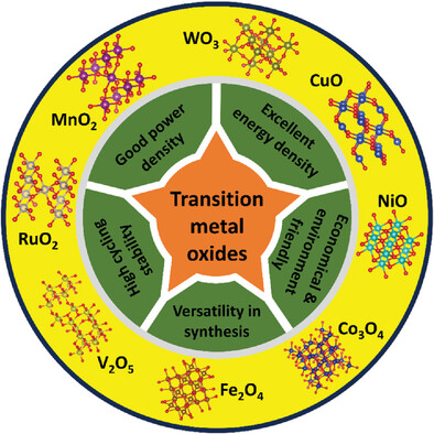 Recent Development on Transition Metal Oxides-Based Core–Shell Structures for Boosted Energy Density Supercapacitors