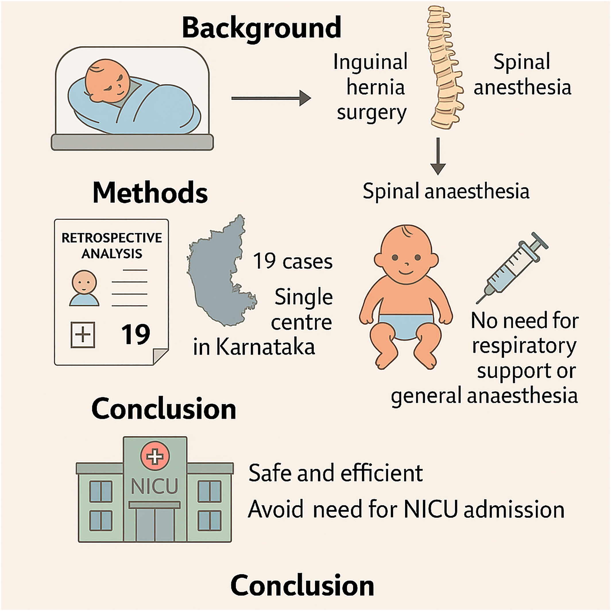 Early Forays Into Using Spinal Anesthesia for Inguinal Hernia Surgery in Preterm Infants: A Retrospective Analysis From a Single Center in Karnataka Issue ,