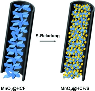 Hollow Carbon Nanofibers Filled with MnO2 Nanosheets as Efficient Sulfur Hosts for Lithium–Sulfur Batteries