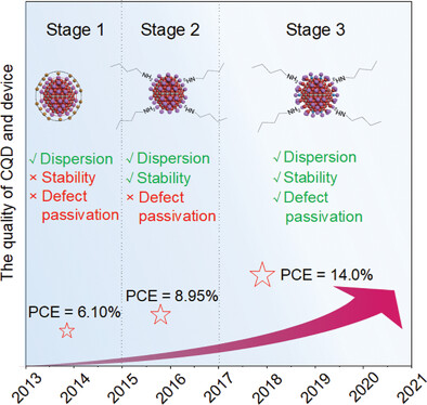 Phase-Transfer Exchange Lead Chalcogenide Colloidal Quantum Dots: Ink Preparation, Film Assembly, and Solar Cell Construction