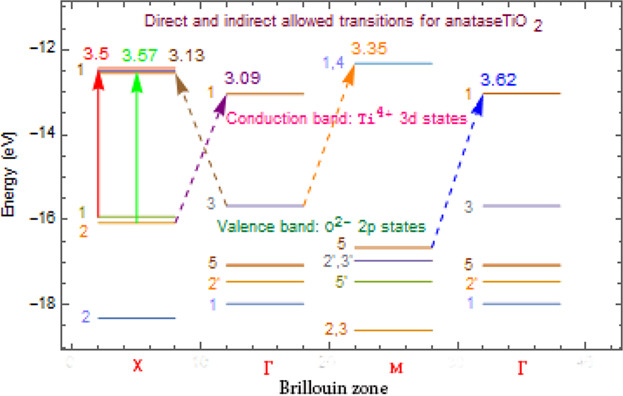 The Effect of Strain and Grain Size on Phonon and Electron Confinements in TiO2 Thin Films