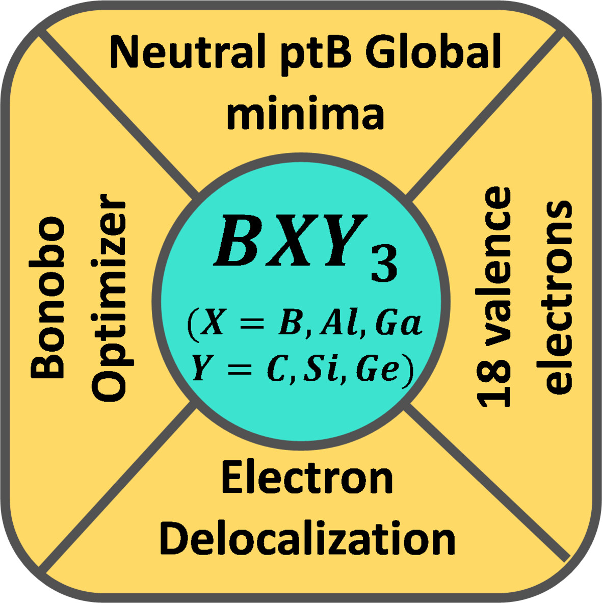 Exploring the Possibility of a Planar Tetracoordinate Boron in BXY3 (X = B, Al, Ga; Y = C, Si, Ge) Clusters: A Theoretical Study