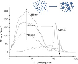 Size Control of Atorvastatin Calcium Particles Based on Spherical Agglomeration