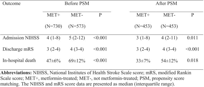 Effectiveness of metformin pretreatment for stroke severity: A propensity score matching study