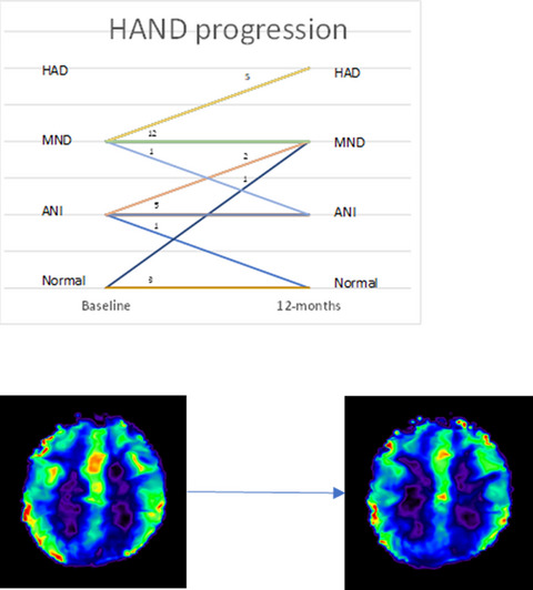 Reduction in cerebral oxygen metabolism in subcortical regions may be a biomarker of cognitive decline in people living with human immunodeficiency virus